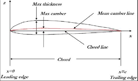 Clark y airfoil naca number - Analysis of an NACA - Global Journals